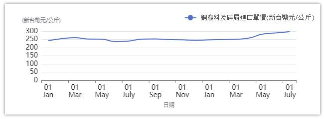 銅一年走勢圖